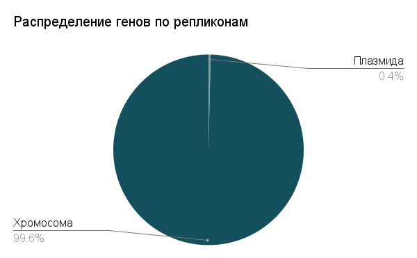 Рис. 1. Диаграмма распределения генов R. stabekisii по репликонам.